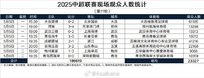 金年会金字招牌信誉至上成绩好转球市变好！三镇本轮主场观众13313人，本赛季首次破万